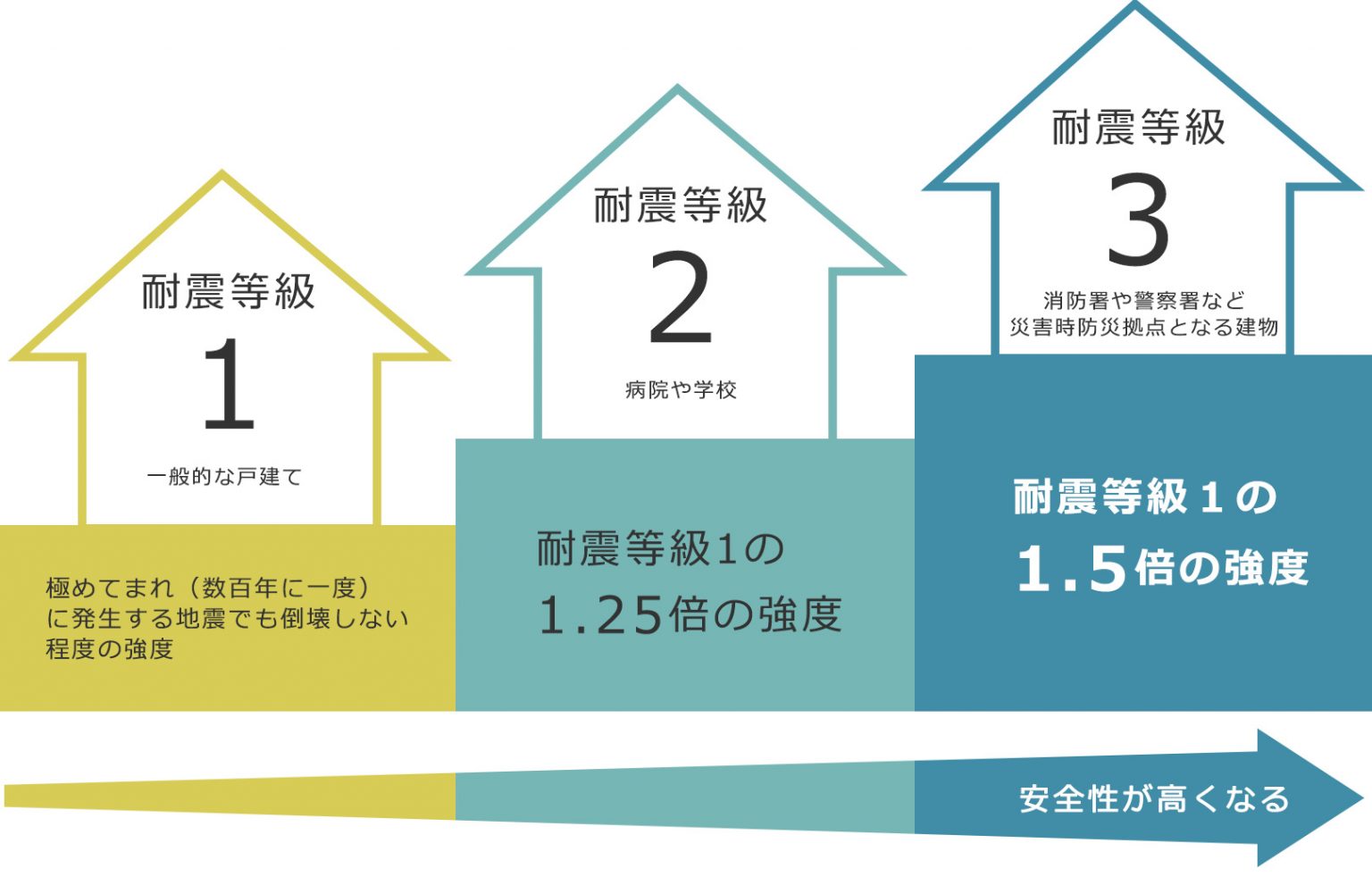 耐震等級と許容応力度計算について